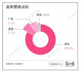 收入游戏占比